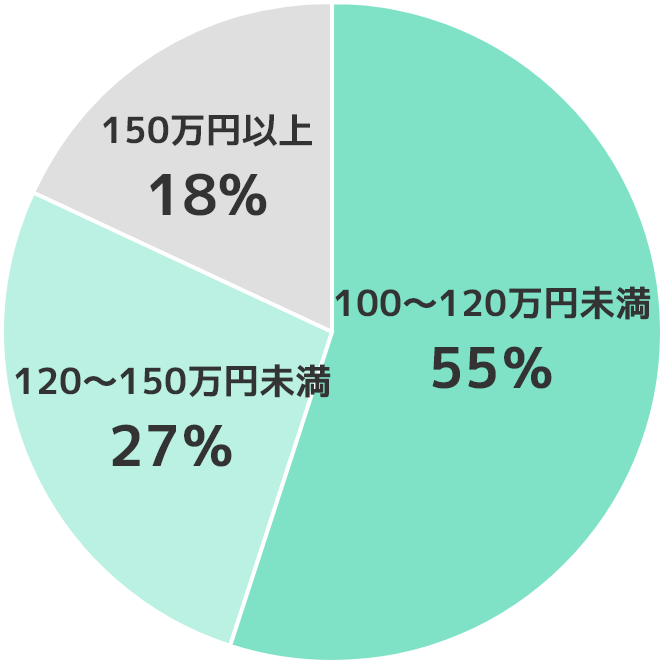 600件（2015～2022年）のトイレ工事費比率