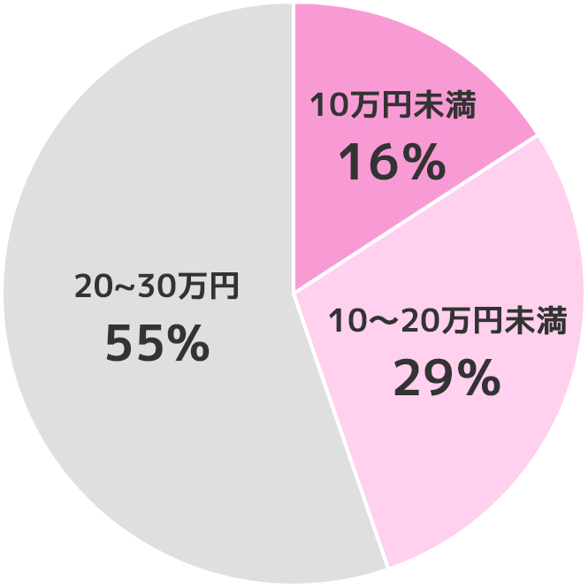 800件（2015～2022年）のトイレ工事費比率