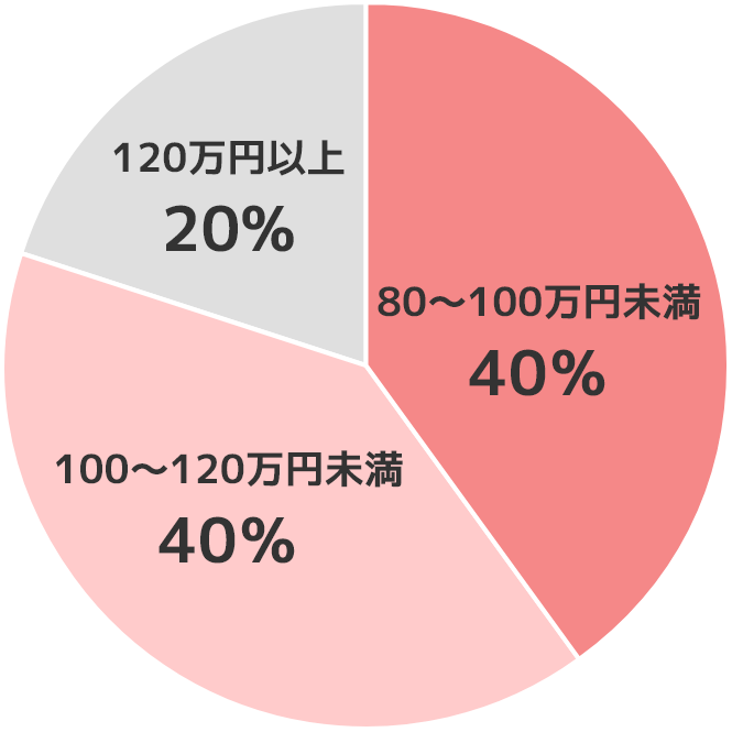 500件（2015～2022年）のトイレ工事費比率