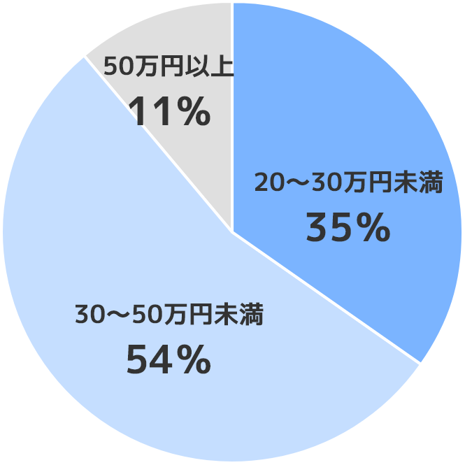 700件（2015～2022年）のトイレ工事費比率